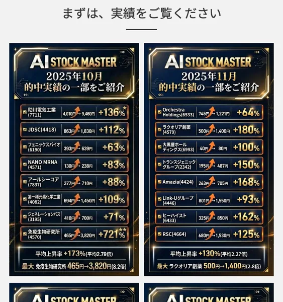 AI STOCK MASTERの2025年10月と11月の的中実績の一部をご紹介という画像。助川電気工業4,010円→9,460円+136%、ラクオリア創薬500円→1,400円+180%など、1か月に8銘柄ずつ値上がりした数字が並んでいる