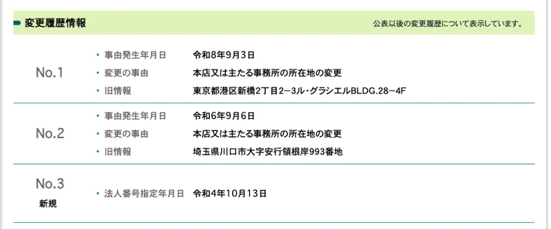 国税庁の法人番号公表サイトの変更履歴情報。令和8年9月3日に本店所在地を東京都港区新橋から変更、令和6年9月6日に埼玉県川口市から変更、令和4年10月13日に法人番号の指定と並んでいる