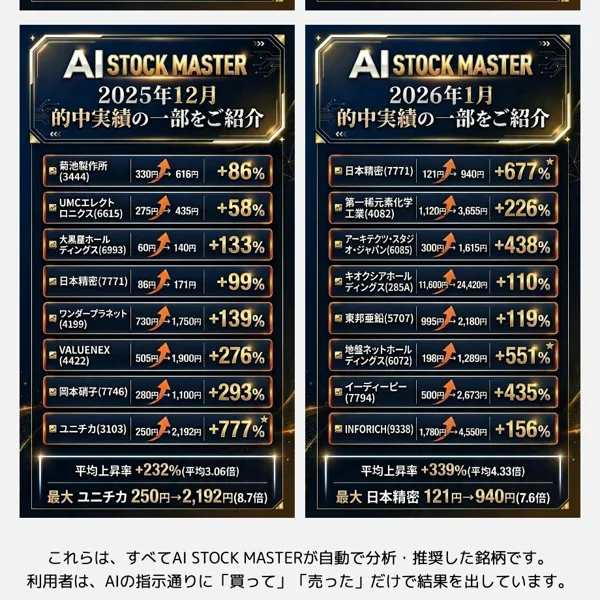 AI STOCK MASTERの2025年12月と2026年1月の的中実績の一部をご紹介という画像。12月は日本精密86円→171円+99%、ユニチカ250円→2,192円+777%など、1月は日本精密121円→940円+677%、地盤ネットホールディングス198円→1,289円+551%などが並んでいる