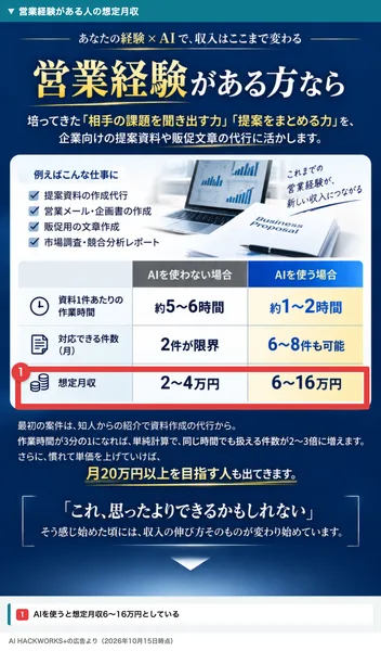 AI HACKWORKS+の広告の、営業経験がある人の例。資料1件あたりの作業時間と対応できる件数のあとに、想定月収がAIを使わない場合2〜4万円、AIを使う場合6〜16万円と並び、その行を赤枠で囲んだもの