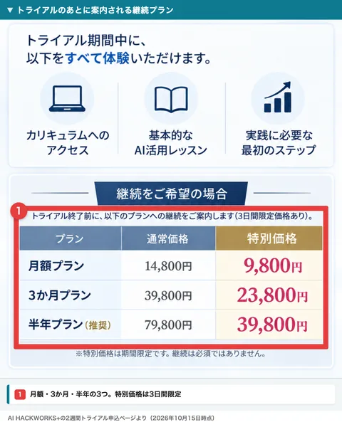 AI HACKWORKS+の2週間トライアル申込ページ。トライアル終了前に、月額プラン9,800円、3か月プラン23,800円、半年プラン39,800円への継続を案内すると書かれた表を赤枠で囲んだもの