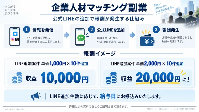 企業人材マッチング副業、公式LINEの追加で報酬が発生する仕組み、①情報を発信 ②公式LINEを追加 ③報酬発生という3ステップと、報酬イメージが並んだ資料