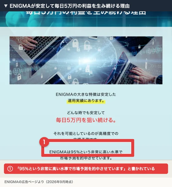 ENIGMAが安定して毎日5万円の利益を生み続ける理由という見出しの下に、ENIGMAは95%という非常に高い水準で市場予測を的中させていますと書かれた広告ページ。赤枠と注釈が焼き込まれている