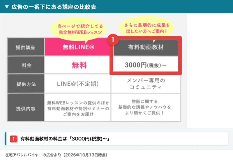 在宅アパレルバイヤーの広告の一番下の比較表。無料LINE@は無料、有料動画教材は3000円(税抜)〜で、メンバー専用のコミュニティで物販に関する基礎的な講義やノウハウを提供と書かれている