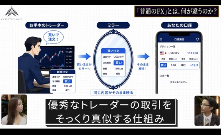 お手本のトレーダーの買い注文がミラーを通してあなたの口座にそのまま反映される図と、優秀なトレーダーの取引をそっくり真似する仕組みという字幕