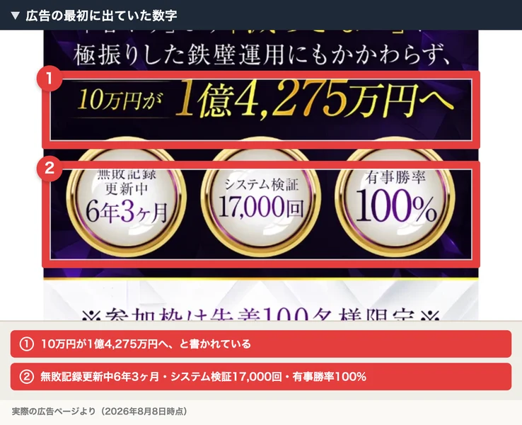 10万円が1億4,275万円へという見出しの下に、無敗記録更新中6年3ヶ月・システム検証17,000回・有事勝率100%の3つのバッジが並んだ広告の冒頭