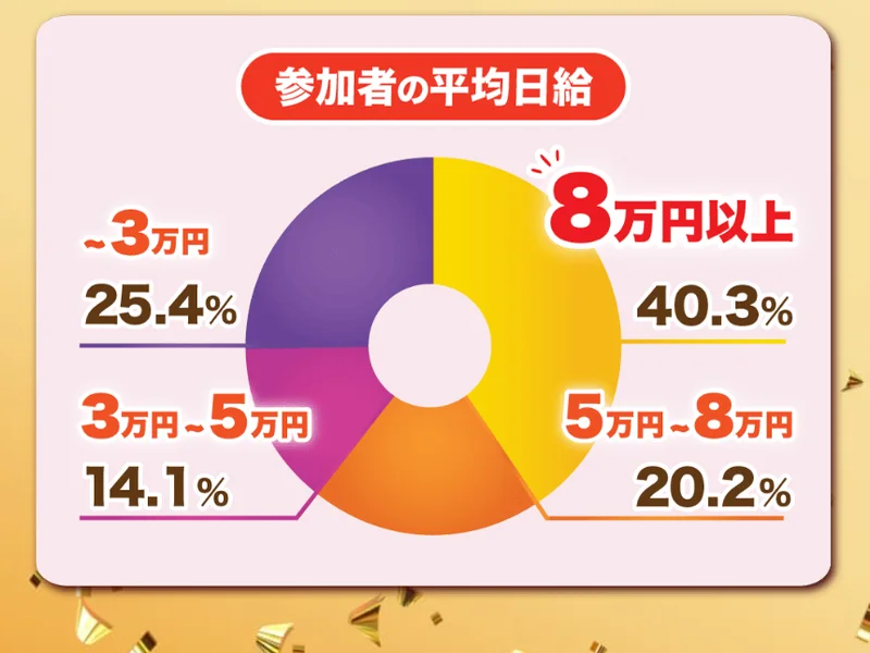 「参加者の平均日給」と題された円グラフ。8万円以上が40.3%、5万円〜8万円が20.2%、3万円〜5万円が14.1%、〜3万円が25.4%と表示されている
