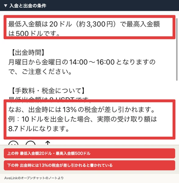 最低入金額は20ドル（約3,300円）で最高入金額は500ドルです、出金時間は月曜日から金曜日の14時から16時、最低出金額は8USDT、出金時には13%の税金が差し引かれますと書かれているオープンチャットのノート。赤枠と注釈が焼き込まれている