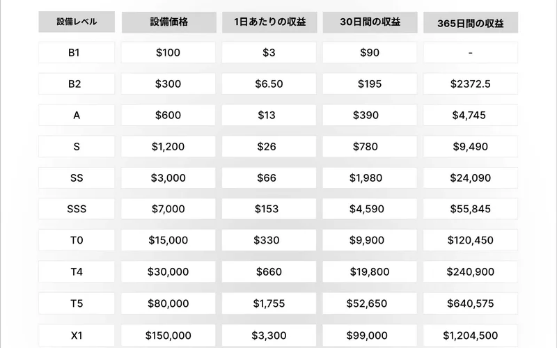 ATR設備の収益という表。B1の100ドルからX1の15万ドルまで、1日・30日・365日の収益額が並んでいる