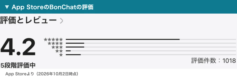 App StoreのBonChatの評価。4.2で、評価件数は1018件と表示されている