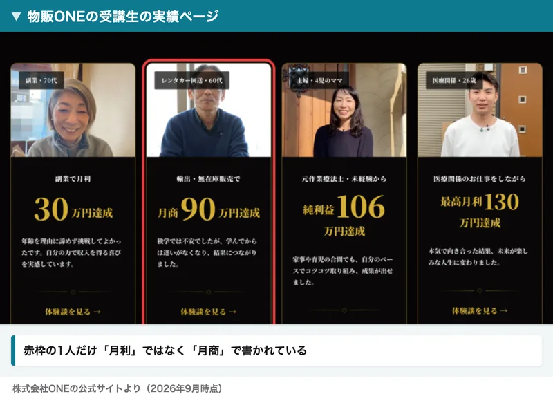 物販ONEの受講生の実績ページ。副業で月利30万円達成、月商90万円達成、純利益106万円達成、最高月利130万円達成のカードが並び、月商90万円のカードに赤枠