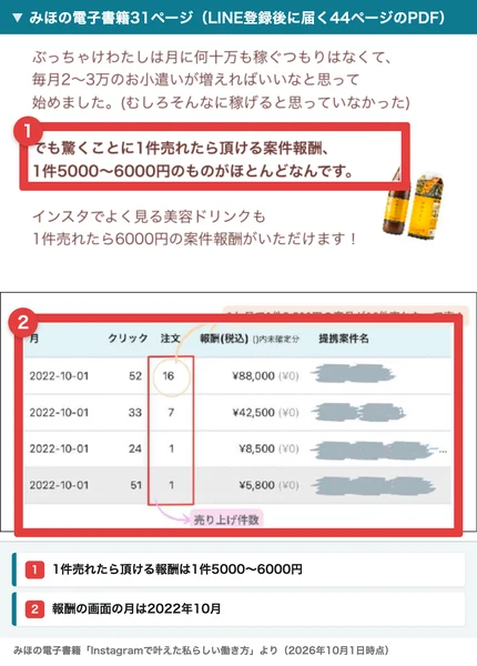 みほの電子書籍の31ページ。1件売れたらもらえる報酬は1件5000〜6000円のものがほとんど、インスタでよく見る美容ドリンクも1件売れたら6000円と書かれ、その下に2022年10月の報酬画面で16件88,000円などが並んでいる