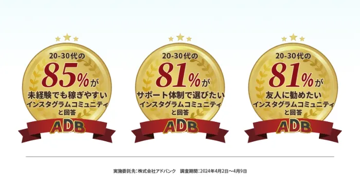20-30代の85%が未経験でも稼ぎやすいインスタグラムコミュニティと回答、81%がサポート体制で選びたい、81%が友人に勧めたいと回答というメダル3つと、実施委託先株式会社アドバンク、調査期間2024年4月2日から4月9日と書かれた部分