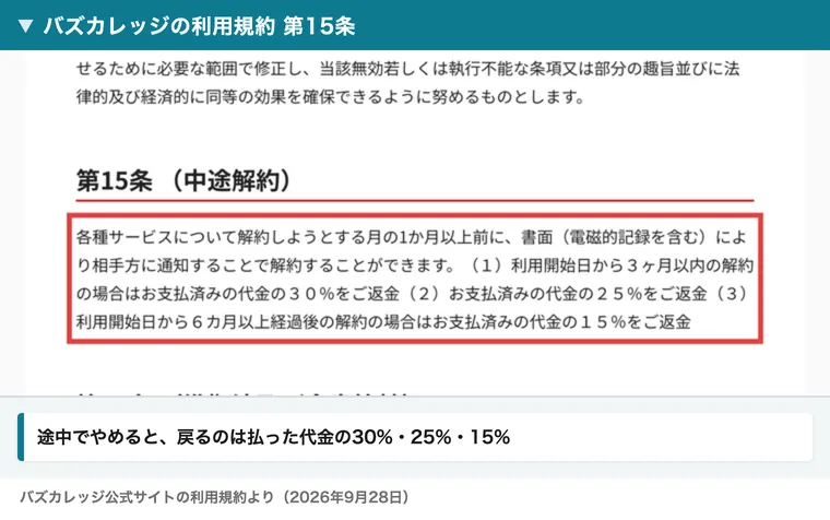 バズカレッジの利用規約第15条(中途解約)で、解約しようとする月の1か月以上前に書面で通知すれば解約でき、利用開始日から3ヶ月以内の解約はお支払済みの代金の30%、お支払済みの代金の25%、6カ月以上経過後の解約は15%をご返金と書かれている