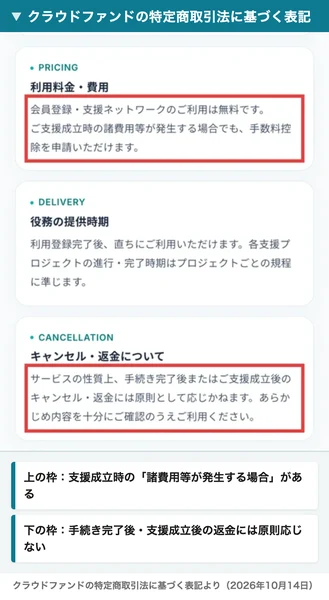 クラウドファンドの特定商取引法に基づく表記。利用料金・費用の欄に、ご支援成立時の諸費用等が発生する場合でも手数料控除を申請いただけます、キャンセル・返金の欄に、手続き完了後またはご支援成立後のキャンセル・返金には原則として応じかねますと書かれている