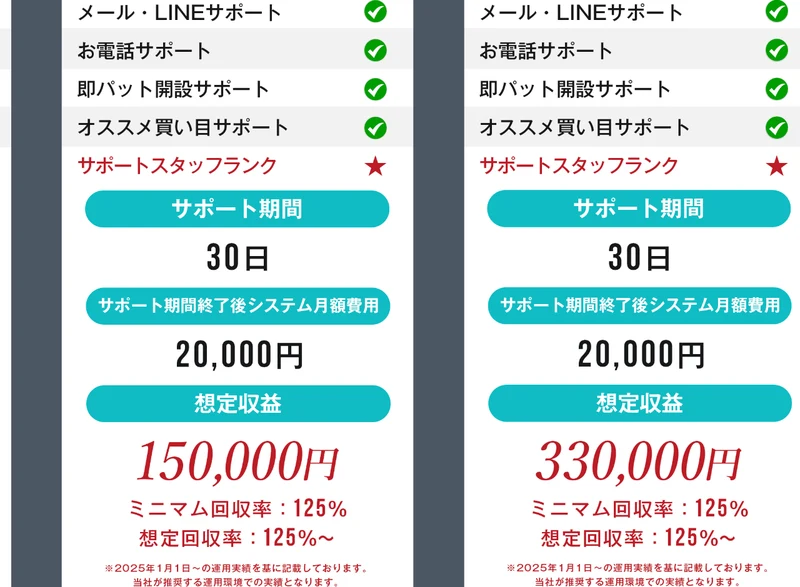 プランカードの記載。サポート期間30日、サポート期間終了後システム月額費用20,000円、想定収益150,000円、ミニマム回収率125%、想定回収率125%〜と表示されている
