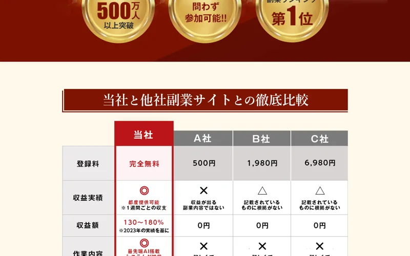 「当社と他社副業サイトとの徹底比較」という表。登録料・収益実績・収益額・作業内容・運営・総合評価の項目で、A社B社C社に対して当社が全て高評価になっている
