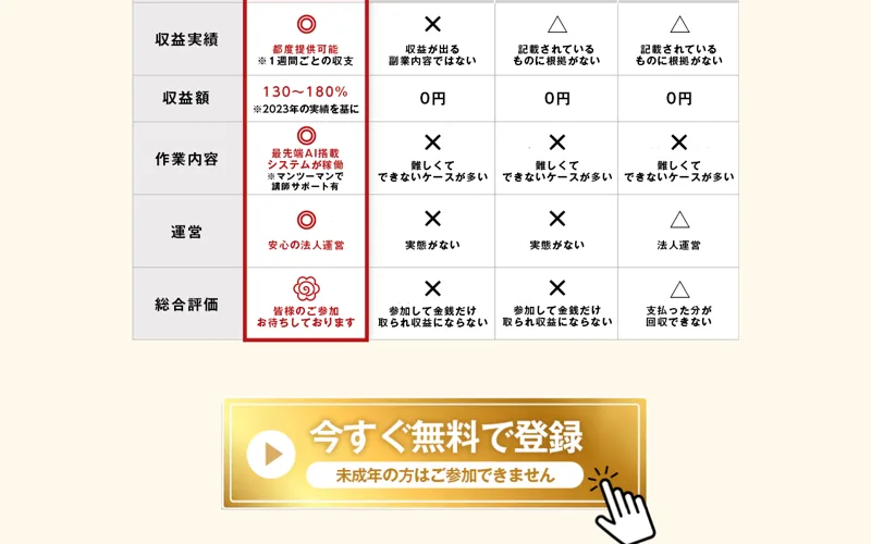 比較表の続き。収益額「130〜180%」、作業内容「最先端AI搭載システムが稼働」、運営「安心の法人運営」と書かれている