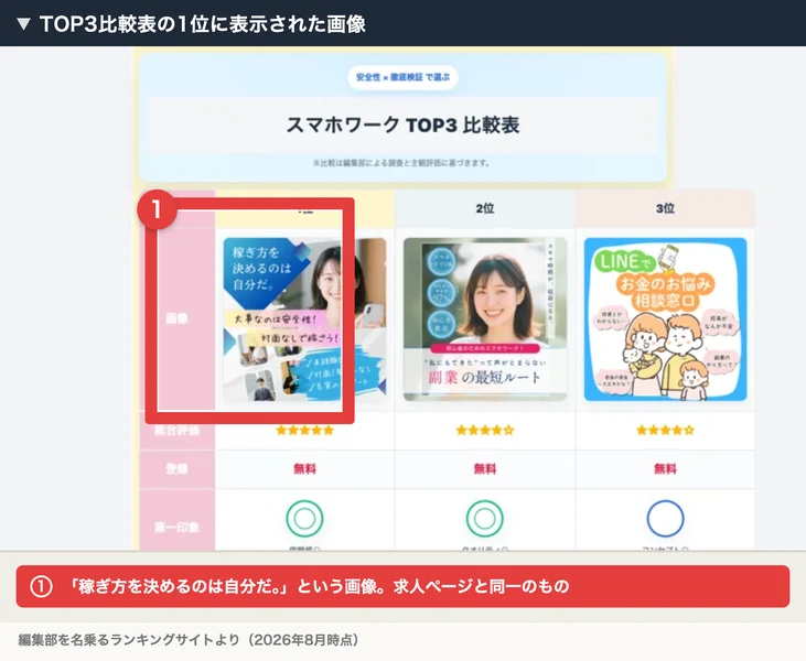 「スマホワークTOP3比較表」。1位に「稼ぎ方を決めるのは自分だ」という画像が表示され、総合評価は星5つになっている