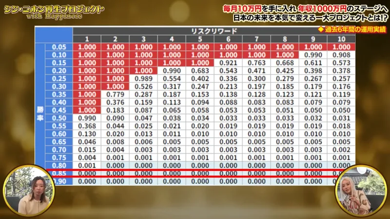 バルサラの破産確率の表で、勝率0.85の行に赤線が引かれ、その行の数字がすべて0.000になっている第1話の動画の場面