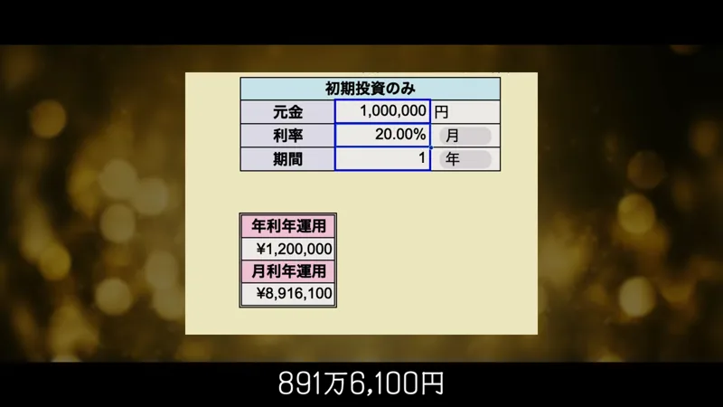初期投資のみの計算表に、元金1,000,000円、利率20.00%、期間1年、月利年運用8,916,100円と書かれ、891万6,100円という字幕が出ている最終話の動画の場面