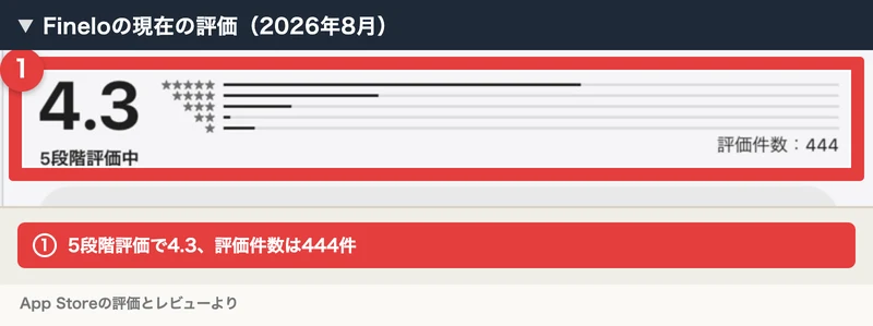 FineloのApp Storeの評価とレビューのページ。5段階評価中4.3、評価件数444と表示され、星の分布のグラフが並んでいる