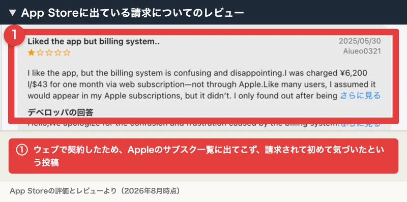 App Storeのレビュー。星1で、ウェブのサブスクリプションで6,200円を請求されたがAppleのサブスク一覧には出てこなかった、多くの人と同じようにApple側に表示されると思っていたと英語で書かれている