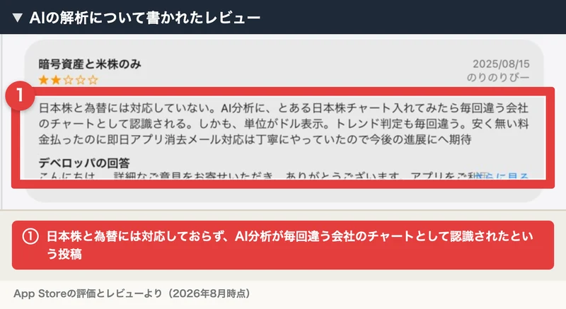 App Storeのレビュー。星2で、日本株と為替には対応していない、AI分析に日本株チャートを入れたら毎回違う会社のチャートとして認識される、単位がドル表示でトレンド判定も毎回違うと書かれている