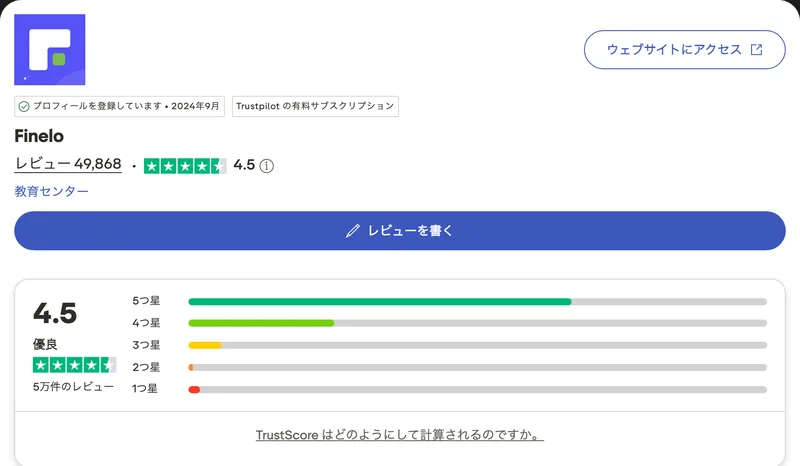 Trustpilotに出ているFineloのページ。レビュー49,868件、TrustScore4.5、優良と表示され、5つ星と4つ星が大半を占める星の分布グラフが並んでいる