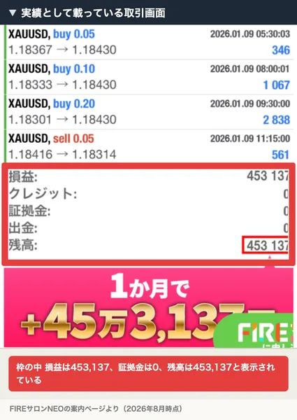 XAUUSDの取引履歴と、損益453,137、クレジット0、証拠金0、出金0、残高453,137という数字が並ぶ取引画面。下に1か月で45万3,137円と書かれている