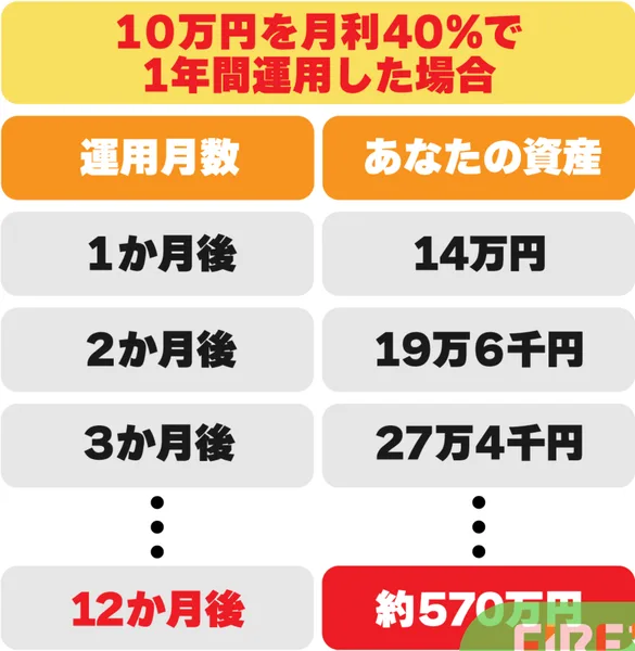 10万円を月利40%で1年間運用した場合という表。1か月後14万円、2か月後19万6千円、3か月後27万4千円、12か月後は約570万円と書かれている