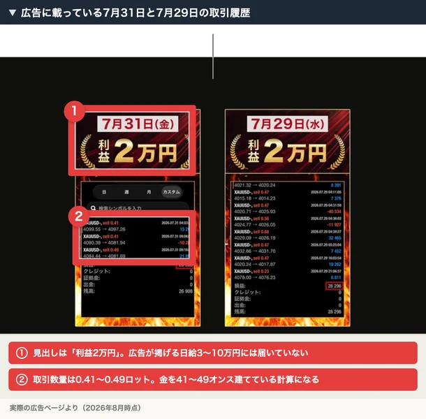 7月31日金曜日の利益2万円と7月29日水曜日の利益2万円という見出しの下に、XAUUSDのsell0.41ロットなどの取引履歴と損益26908円および28296円が表示された広告の実績画像