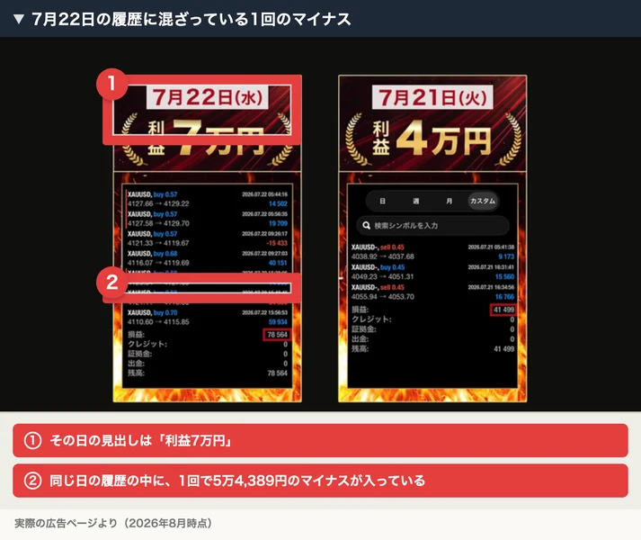 7月22日水曜日の利益7万円という見出しの下に、XAUUSDのbuy0.58ロットで54389円のマイナスが出た行を含む取引履歴と損益78564円が表示された広告の実績画像