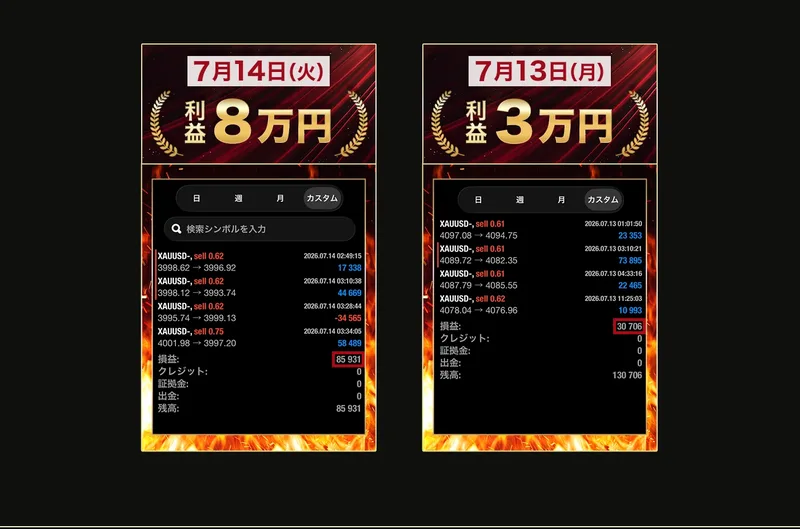 7月14日火曜日の利益8万円という見出しの下に、XAUUSDのsell0.62ロットなどの取引履歴と34565円のマイナスを含む損益85931円が表示された広告の実績画像