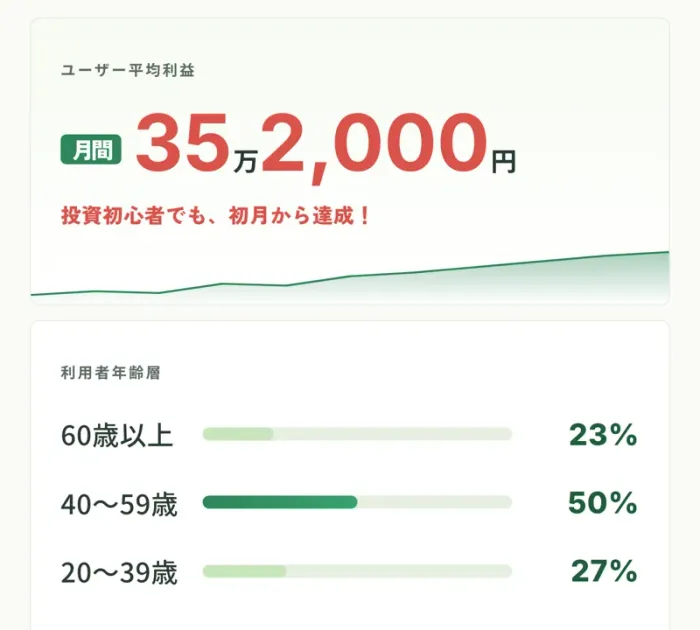 ハーベストの広告に、ユーザー平均利益が月間35万2,000円、投資初心者でも初月から達成と書かれ、利用者の年齢層が60歳以上23%、40〜59歳50%と並んでいる