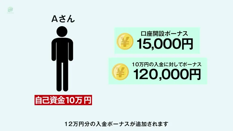 ハーベストの動画で、Aさんが自己資金10万円に口座開設ボーナス15,000円と10万円の入金に対してボーナス120,000円を受け取る図