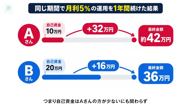 ハーベストの動画で、同じ期間で月利5%の運用を1年間続けた結果、Aさんは自己資金10万円から約42万円、Bさんは20万円から36万円と表示されている画面