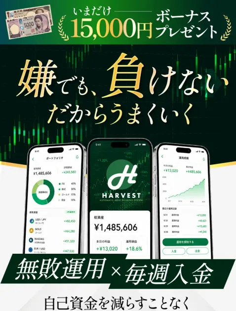 ハーベストの別の広告に、いまだけ15,000円ボーナスプレゼント、嫌でも負けないだからうまくいく、無敗運用×毎週入金、自己資金を減らすことなくと書かれている