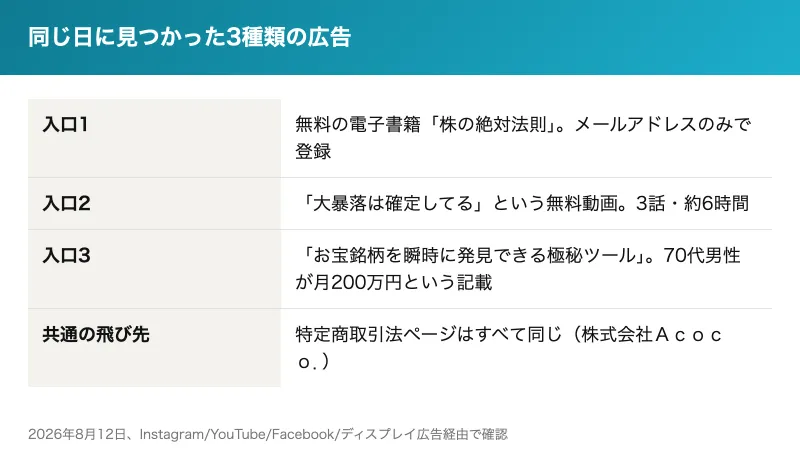 無料の電子書籍「株の絶対法則」、「大暴落は確定してる」動画、「70代男性が月200万円」ツールという3種類の広告と、共通の飛び先が株式会社Acoco.であることを示した表
