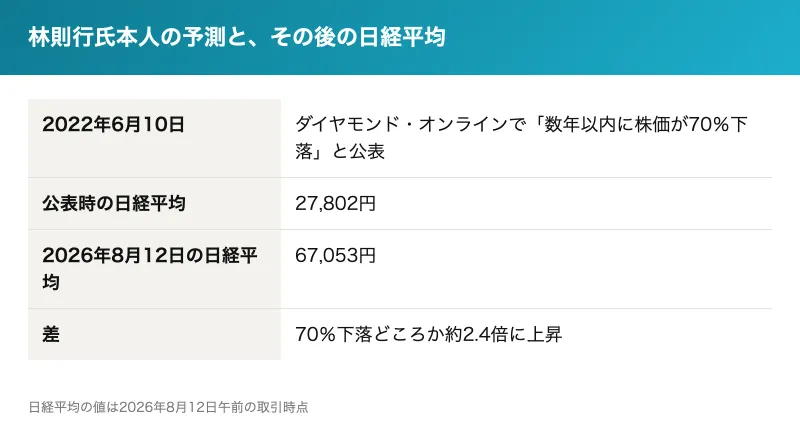 2022年6月にダイヤモンド・オンラインで「数年以内に株価が70%下落」と公表した当時の日経平均27,802円と、2026年8月12日時点の日経平均67,053円を比較し、約2.4倍に上昇したことを示した表