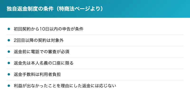 独自返金制度の条件を並べた表。初回契約から10日以内の申告が条件、2回目以降の契約は対象外、返金前に電話での審査が必須、返金先は本人名義の口座に限る、返金手数料は利用者負担、利益が出なかったことを理由にした返金には応じない