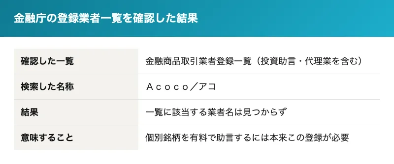 金融庁の登録業者一覧を確認した結果。検索した名称はAcoco/アコ、結果は一覧に該当する業者名が見つからず、個別銘柄を有料で助言するには本来この登録が必要という表