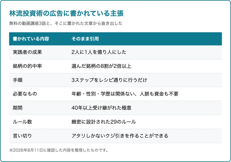 林流投資術の広告に書かれている主張を一覧にした表