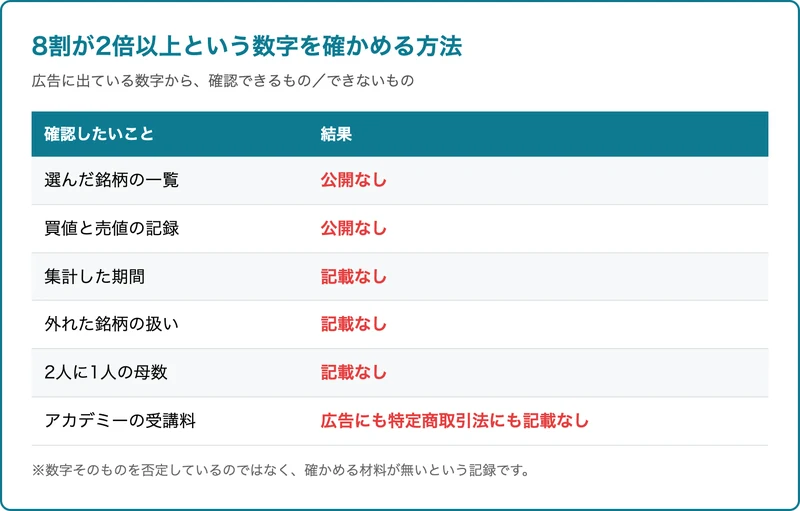 8割が2倍以上という数字について、確認できるものと確認できないものを並べた表