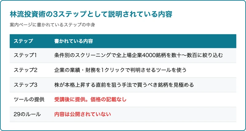 林流投資術の3ステップとして説明されている内容を並べた表