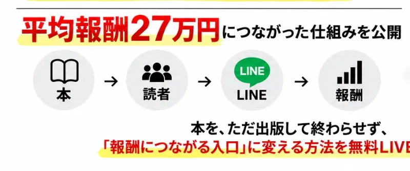 広告に示された本から読者、LINE、報酬までの流れ