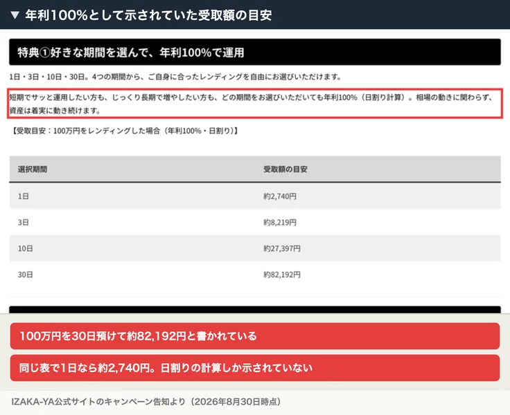 IZAKA-YAの百五十祭り告知に掲載された受取額の目安表。100万円をレンディングした場合、1日で約2,740円、3日で約8,219円、10日で約27,397円、30日で約82,192円と書かれている