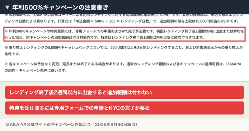 IZAKA-YAの年利500%キャンペーンの注意書き。追加報酬の付与上限は10,000円相当のUSDTで、初回レンディング終了後2週間以内に出金または解約を行った場合は追加報酬が付与対象外になると書かれている