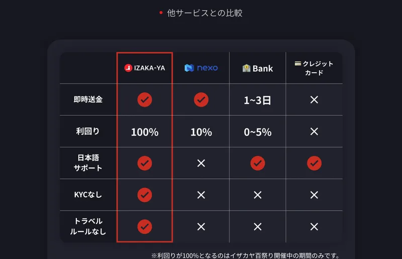 IZAKA-YA公式サイトの他サービスとの比較表。利回りはIZAKA-YAが100%、nexoが10%、銀行が0〜5%とされ、KYCなしとトラベルルールなしの欄でIZAKA-YAだけにチェックが付いている