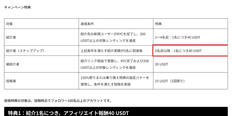 IZAKA-YAのキャンペーン特典表。紹介者は1〜4名目が1名につき40USDT、5名目以降は1名につき80USDT、被紹介者は20USDT、投稿者は15USDTと書かれている